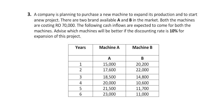 3. A company is planning to purchase a new machine to expand its production and to start
anew project. There are two brand available A and B in the market. Both the machines
are costing RO 70,000. The following cash inflows are expected to come for both the
machines. Advise which machines will be better if the discounting rate is 10% for
expansion of this project.
Years
Machine A
Machine B
A
B
15,000
17,600
20,200
22,000
18,500
20,000
21,500
23,000
14,800
10,600
11,700
11,000
6.
