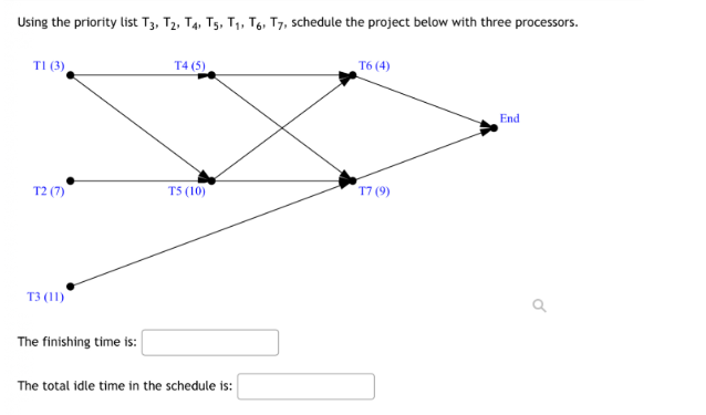 Using the priority list T3, T₂, T4, T5, T₁, T6, T7, schedule the project below with three processors.
TI (3)
T4 (5)
T6 (4)
T2 (7)
T5 (10)
T7 (9)
T3 (11)
The finishing time is:
The total idle time in the schedule is:
End
Ő