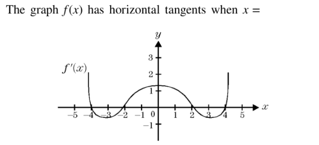 The graph f(x) has horizontal tangents when x =
3
f'(x)
2+
2 -1 0
