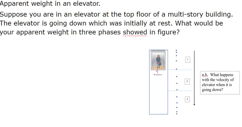 Apparent weight in an elevator.
Suppose you are in an elevator at the top floor of a multi-story building.
The elevator is going down which was initially at rest. What would be
your apparent weight in three phases showed in figure?
n.b. What happens
with the velocity of
elevator when it is
going down?
