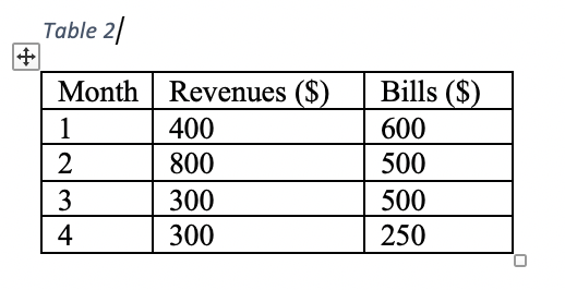 Table 2
Month
Revenues ($)
Bills ($)
1
400
600
2
800
500
3
300
500
4
300
250
