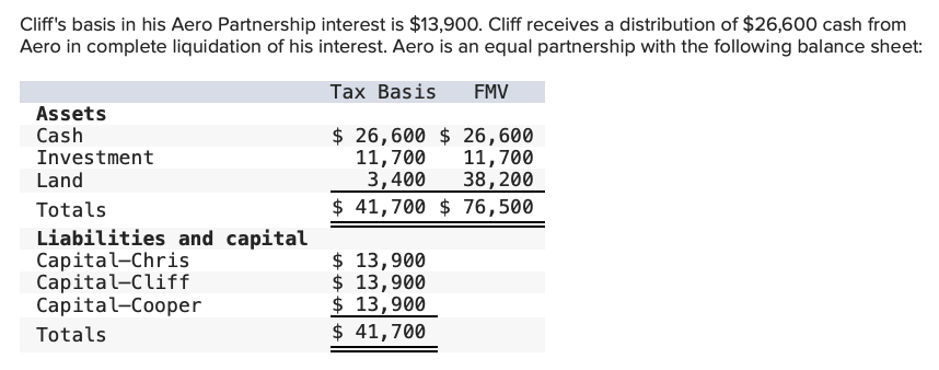 Cliff's basis in his Aero Partnership interest is $13,900. Cliff receives a distribution of $26,600 cash from
Aero in complete liquidation of his interest. Aero is an equal partnership with the following balance sheet:
Tax Basis FMV
$ 26,600 $ 26,600
11,700 11,700
3,400 38,200
$41,700 $ 76,500
Assets
Cash
Investment
Land
Totals
Liabilities and capital
Capital-Chris
Capital-Cliff
Capital-Cooper
Totals
$ 13,900
$ 13,900
$ 13,900
$ 41,700