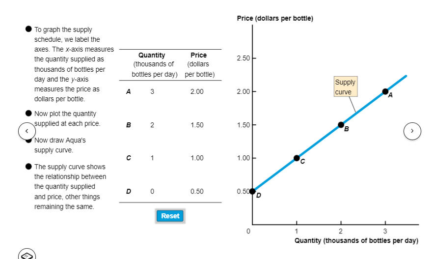 To graph the supply
schedule, we label the
axes. The x-axis measures
the quantity supplied as
thousands of bottles per
day and the y-axis
measures the price as
dollars per bottle.
Now plot the quantity
supplied at each price.
C
Now draw Aqua's
supply curve.
The supply curve shows
the relationship between
the quantity supplied
and price, other things
remaining the same.
Quantity
(thousands of
bottles per day)
A 3
B 2
C 1
D 0
Reset
Price
(dollars
per bottle)
2.00
1.50
1.00
0.50
Price (dollars per bottle)
2.50
2.00
1.50
1.00
0.50
O
Supply
curve
B
1
2
3
Quantity (thousands of bottles per day)