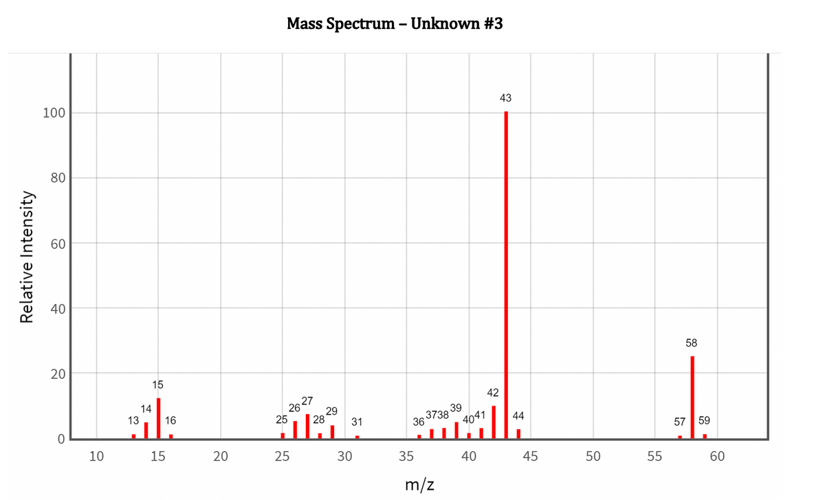 Mass Spectrum – Unknown #3
43
100
80
60
40
58
15
42
mil:
27
262
14
13
39
3738
4041
29
16
25
28
31
36
44
57
59
10
15
25
30
35
40
45
50
55
60
m/z
20
20
Relative Intensity
