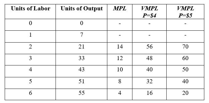 Units of Labor
Units of Output
MPL
VMPL
УMPL
Р-$4
P=$5
1
7
2
21
14
56
70
3
33
12
48
60
4
43
10
40
50
5
51
8
32
40
6.
55
4
16
20
