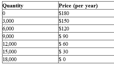 Quantity
Price (per year)
$180
3,000
6,000
9,000
12,000
15,000
18,000
$150
$120
$ 90
$ 60
$ 30
