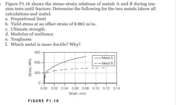 S Figure P1.16 shows the stress-strain relations of metals A and B during ten-
sion tests until fracture. Determine the following for the two metals (show all
calculations and units):
a. Proportional limit
b. Yield stress at an offset strain of 0.002 m/m.
c. Ultimate strength
d. Modulus of resilience
e. Toughness
f. Which metal is more ductile? Why?
900
Metal A
600
Metal B
300
0.00 0.02 0.04 0.06 0.08 0.10 0.12 0.14
Strain, m/m
FIGURE P1.16
Stress, MPa
