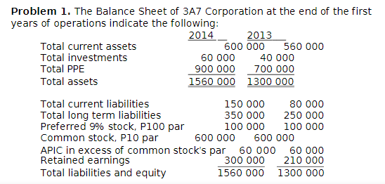 Problem 1. The Balance Sheet of 3A7 Corporation at the end of the first
years of operations indicate the following:
2013
600 000
2014
560 000
Total current assets
Total investments
Total PPE
60 000
40 000
900 000
700 000
Total assets
1560 000 1300 000
Total current liabilities
150 000
80 000
Total long term liabilities
Preferred 9% stock, P100 par
Common stock, P10 par
APIC in excess of common stock's par 60 000 60 000
Retained earnings
Total liabilities and equity
350 000
250 000
100 000
100 000
600 000
600 000
300 000
210 000
1560 000
1300 000
