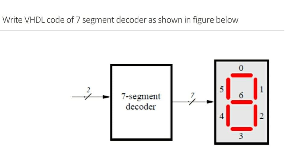 Write VHDL code of 7 segment decoder as shown in figure below
7-segment
decoder
4
4
0
6
3