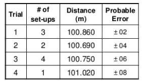 # of
Distance Probable
Trial
set-ups
(m)
Error
1
3
100.860
+ 02
2
2
100.690
+04
3
4
100.750
+ 06
4
1
101.020
1 08
