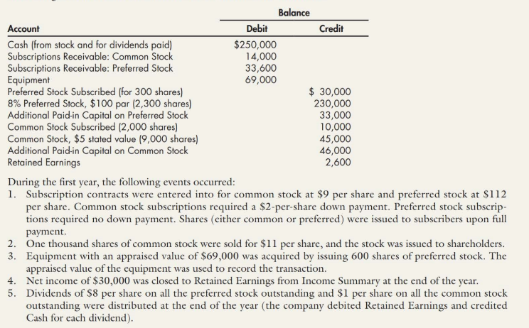 Balance
Account
Debit
Credit
Cash (from stock and for dividends paid)
Subscriptions Receivable: Common Stock
Subscriptions Receivable: Preferred Stock
Equipment
Preferred Stock Subscribed (for 300 shares)
8% Preferred Stock, $100 par (2,300 shares)
Additional Paid-in Capital on Preferred Stock
Common Stock Subscribed (2,000 shares)
Common Stock, $5 stated value (9,000 shares)
Additional Paid-in Capital on Common Stock
Retained Earnings
$250,000
14,000
33,600
69,000
$ 30,000
230,000
33,000
10,000
45,000
46,000
2,600
During the first year, the following events occurred:
1. Subscription contracts were entered into for common stock at $9 per share and preferred stock at $112
per share. Common stock subscriptions required a $2-per-share down payment. Preferred stock subscrip-
tions required no down payment. Shares (either common or preferred) were issued to subscribers upon full
payment.
2. One thousand shares of common stock were sold for $11 per share, and the stock was issued to shareholders.
3. Equipment with an appraised value of $69,000 was acquired by issuing 600 shares of preferred stock. The
appraised value of the equipment was used to record the transaction.
4. Net income of $30,000 was closed to Retained Earnings from Income Summary at the end of the year.
5. Dividends of $8 per share on all the preferred stock outstanding and $1 per share on all the common stock
outstanding were distributed at the end of the year (the company debited Retained Earnings and credited
Cash for each dividend).
