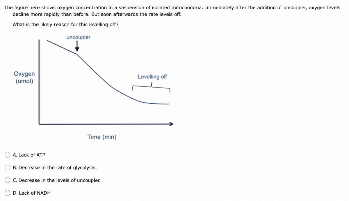 The figure here shows oxygen concentration in a suspension of isolated mitochondria. Immediately after the addition of uncoupler, oxygen levels
decline more rapidly than before. But soon afterwards the rate levels off.
What is the likely reason for this levelling off?
uncoupler
Oxygen
(umol)
Levelling off
Time (min)
A. Lack of ATP
B. Decrease in the rate of glycolysis.
C. Decrease in the levels of uncoupler.
D. Lack of NADH
