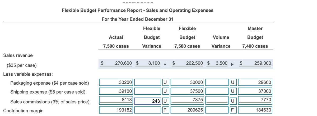 Sales revenue
Flexible Budget Performance Report - Sales and Operating Expenses
For the Year Ended December 31
($35 per case)
Less variable expenses:
Packaging expense ($4 per case sold)
Shipping expense ($5 per case sold)
Sales commissions (3% of sales price)
Contribution margin
Actual
7,500 cases
270,600 $
30200
39100
8118
193182
Flexible
Budget
Variance
8,100 F
U
243 | U
F
Flexible
Budget
7,500 cases
262,500 $ 3,500 F
30000
37500
7875
Volume
Variance
209625
U
D
Master
Budget
7,400 cases
259,000
29600
37000
7770
184630