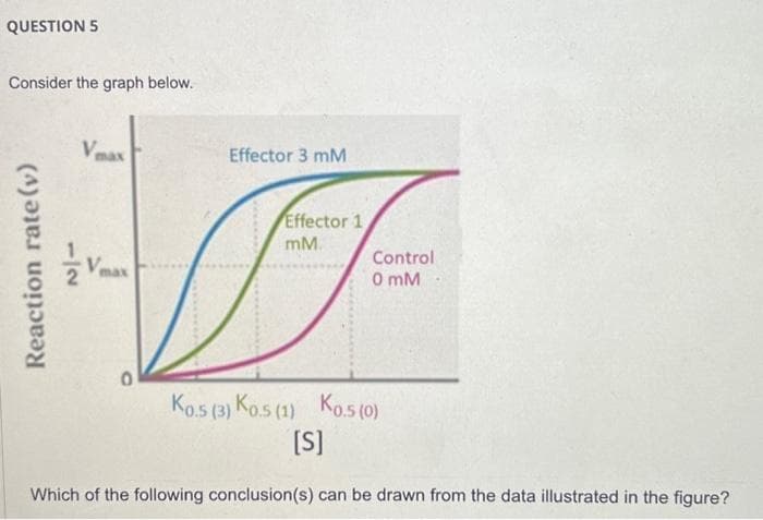 QUESTION 5
Consider the graph below.
Reaction rate (v)
Vmax
0
Effector 3 mM
Effector 1
mM.
Control
0 mM
Ko.5 (3) Ko.5 (1) Ko.5 (0)
[S]
Which of the following conclusion(s) can be drawn from the data illustrated in the figure?