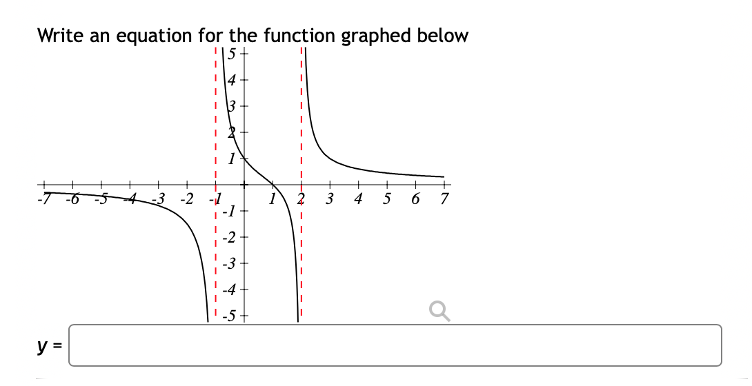 Write an equation for the function graphed below
5
-4
3 -2
2
3
4
7
-1
-2
-4 -
-5 -
y =
