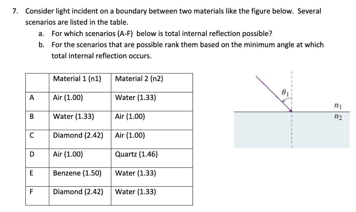 7. Consider light incident on a boundary between two materials like the figure below. Several
scenarios are listed in the table.
A
B
C
D
E
F
a. For which scenarios (A-F) below is total internal reflection possible?
b. For the scenarios that are possible rank them based on the minimum angle at which
total internal reflection occurs.
Material 1 (n1)
Air (1.00)
Water (1.33)
Diamond (2.42)
Air (1.00)
Benzene (1.50)
Diamond (2.42)
Material 2 (n2)
Water (1.33)
Air (1.00)
Air (1.00)
Quartz (1.46)
Water (1.33)
Water (1.33)
n1
112