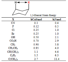 H-
CN
F
Br
OH
CO₂H
CH₂
CH₂CH₂
CH(CH3)2
CH₂
C(CH₂),
1,3-Diaxial Strain Energy
kCal/mol
0.1
0.12
0.25
0.25
0.50
0.70
0.90
0.95
1.1
1.5
2.7
kJ/mol
0.4
0.5
1.0
1.0
2.1
2.9
00 50
3.8
4.0
4.6
6.3
11.4