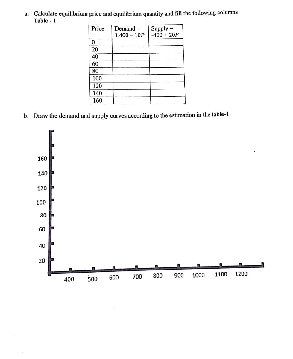 a. Calculate equilibrium price and equilibrium quantity and fill the following columns
Table - 1
Supply =
400 + 20P
Price
Demand
1,400 – 10P
20
40
60
80
100
120
140
160
b. Draw the demand and supply curves according to the estimation in the table-1
160
140
120
100
80
60
40
20
700
800
900
1000
1100
1200
400
500
600
