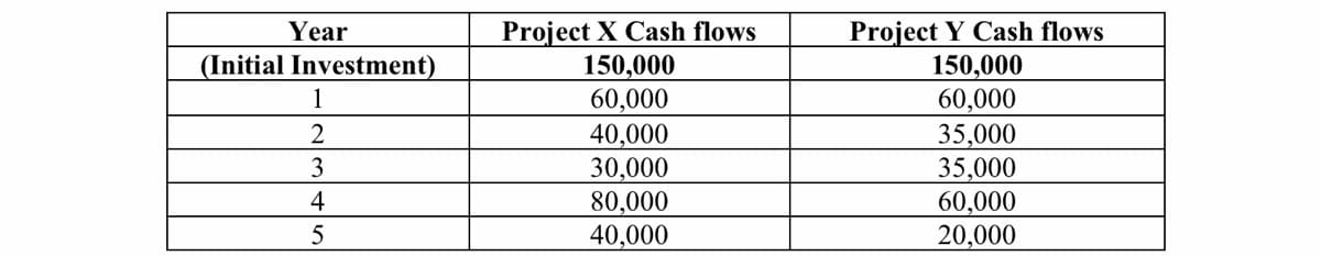 Project X Cash flows
150,000
60,000
Project Y Cash flows
150,000
Year
(Initial Investment)
60,000
35,000
35,000
60,000
20,000
1
2
40,000
30,000
80,000
3
4
5
40,000
