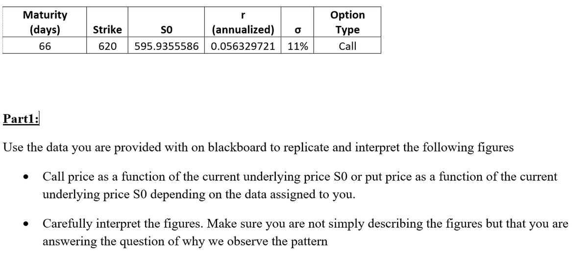 Maturity
(days) Strike
66
Part1:
SO
620 595.9355586
●
r
(annualized) O
0.056329721 11%
Option
Type
Call
Use the data you are provided with on blackboard to replicate and interpret the following figures
Call price as a function of the current underlying price S0 or put price as a function of the current
underlying price SO depending on the data assigned to you.
Carefully interpret the figures. Make sure you are not simply describing the figures but that you are
answering the question of why we observe the pattern