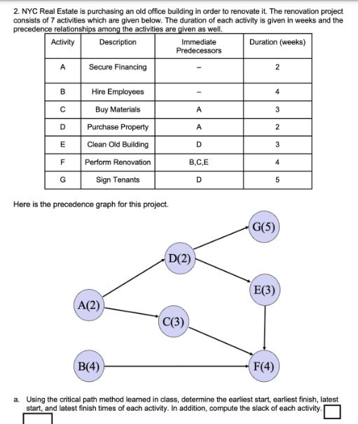 2. NYC Real Estate is purchasing an old office building in order to renovate it. The renovation project
consists of 7 activities which are given below. The duration of each activity is given in weeks and the
precedence relationships among the activities are given as well.
Activity
Description
Immediate
Predecessors
Duration (weeks)
A
Secure Financing
2
B
Hire Employees
4
C
Buy Materials
A
3
D
Purchase Property
A
2
E
Clean Old Building
D
3
F
Perform Renovation
B,C,E
4
G
Sign Tenants
D
5
Here is the precedence graph for this project.
D(2)
G(5)
E(3)
A(2)
C(3)
B(4)
F(4)
a. Using the critical path method learned in class, determine the earliest start, earliest finish, latest
start, and latest finish times of each activity. In addition, compute the slack of each activity.