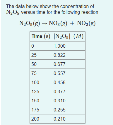 The data below show the concentration of
N2O5 versus time for the following reaction:
N₂O5 (g) → NO3(g) + NO₂(g)
Time (s) [N₂O5] (M)
0
1.000
25
0.822
50
0.677
75
0.557
100
0.458
125
0.377
150
0.310
175
0.255
200
0.210