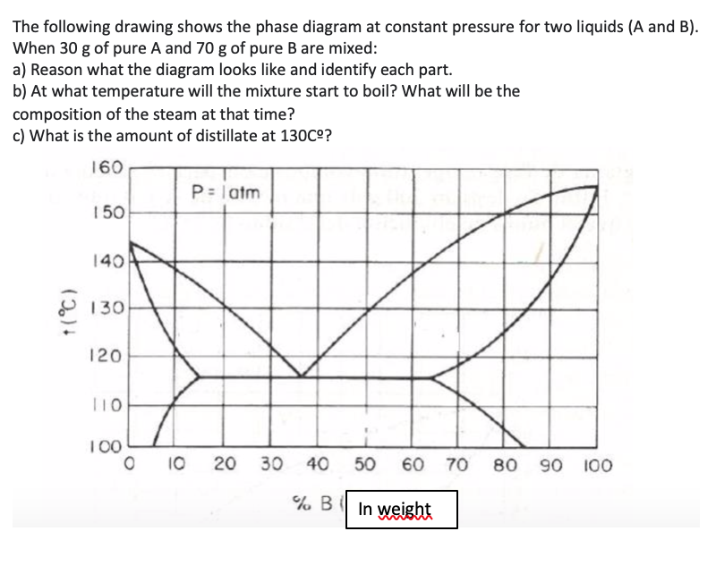 The following drawing shows the phase diagram at constant pressure for two liquids (A and B).
When 30 g of pure A and 70 g of pure B are mixed:
a) Reason what the diagram looks like and identify each part.
b) At what temperature will the mixture start to boil? What will be the
composition of the steam at that time?
c) What is the amount of distillate at 130C°?
160
P= Tatm
150
140
O 130
120
T10
100
O 10
20 30 40
50
60 70
80
90 100
% B
In weight
