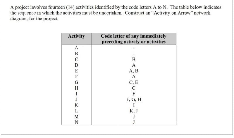 A project involves fourteen (14) activities identified by the code letters A to N. The table below indicates
the sequence in which the activities must be undertaken. Construct an "Activity on Arrow" network
diagram, for the project.
Activity
A
B
C
D
E
F
G
H
I
IKIMZ
К
L
N
Code letter of any immediately
preceding activity or activities
B
A
A, B
A
C, E
C
F
F, G, H
I
K, J
J
J