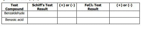 Test
Compound
Benzaldehyde
Benzoic acid
Schiff's Test
Result
(+) or (-)
FeCl3 Test
Result
(+) or (-)