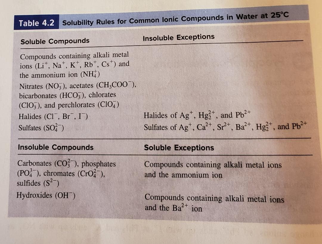 Table 4.2 Solubility Rules for Common lonic Compounds in Water at 25°C
Insoluble Exceptions
Soluble Compounds
Compounds containing alkali metal
ions (Li*, Na*, K*, Rb*, Cs*) and
the ammonium ion (NH)
Nitrates (NO3), acetates (CH;COO ),
bicarbonates (HCO,), chlorates
(CIO,), and perchlorates (CIO,)
Halides of Ag*, Hg*, and Pb+
Sulfates of Ag", Ca*, Sr*, Ba*, Hg*, and Pb*
Halides (CI, Br, I)
2+
Sulfates (SO)
Insoluble Compounds
Soluble Exceptions
Carbonates (CO?), phosphates
(PO ), chromates (CrO),
sulfides (S-)
Compounds containing alkali metal ions
and the ammonium ion
Hydroxides (OH)
Compounds containing alkali metal ions
and the Ba ion
2+

