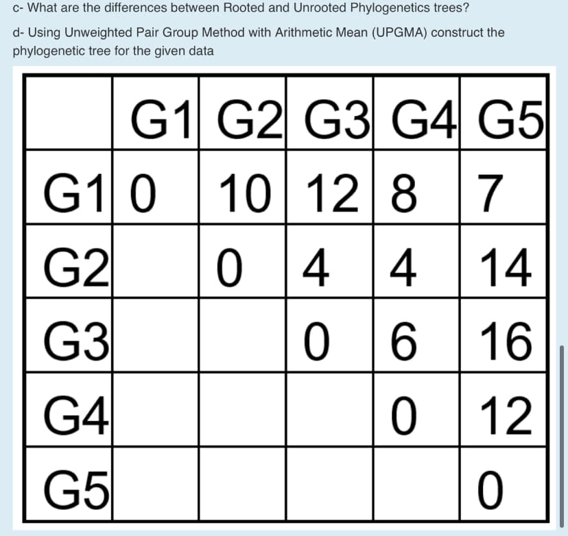 c- What are the differences between Rooted and Unrooted Phylogenetics trees?
d- Using Unweighted Pair Group Method with Arithmetic Mean (UPGMA) construct the
phylogenetic tree for the given data
G1 G2 G3 G4 G5
G10 |10
0 4 4 14
G3
12 8 7
G2
06 16
G4
ㅇ
0 12
G5
