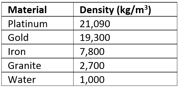Density (kg/m³)
21,090
19,300
Material
Platinum
Gold
Iron
7,800
Granite
2,700
Water
1,000

