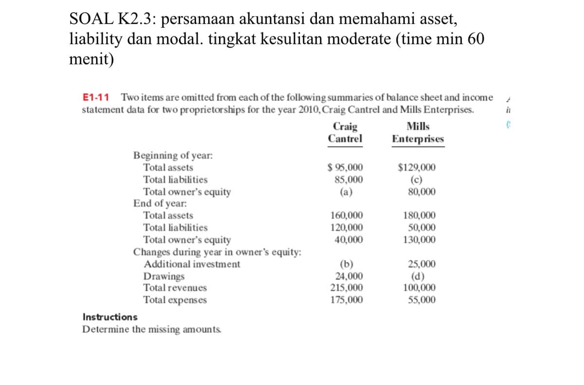 SOAL K2.3: persamaan akuntansi dan memahami asset,
liability dan modal. tingkat kesulitan moderate (time min 60
menit)
E1-11 Two items are omitted from each of the following summaries of balance sheet and income
statement data for two proprietorships for the year 2010, Craig Cantrel and Mills Enterprises.
Beginning of year:
Total assets
Total liabilities
Total owner's equity
End of year:
Total assets
Total liabilities
Total owner's equity
Changes during year in owner's equity:
Additional investment
Drawings
Total revenues
Total expenses
Instructions
Determine the missing amounts.
Craig
Cantrel
$ 95,000
85,000
(a)
160,000
120,000
40,000
(b)
24,000
215,000
175,000
Mills
Enterprises
$129,000
(c)
80,000
180,000
50,000
130,000
25,000
(d)
100,000
55,000
2
il
C