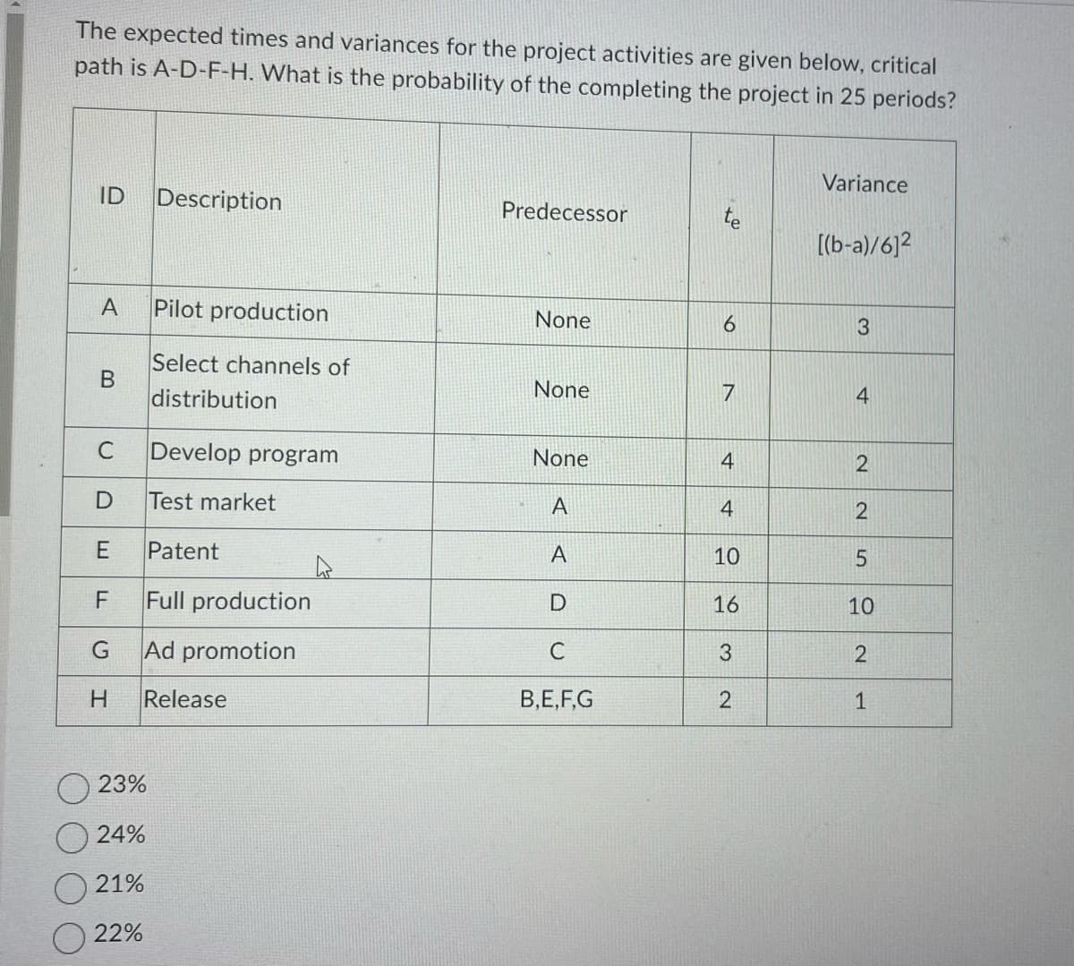 The expected times and variances for the project activities are given below, critical
path is A-D-F-H. What is the probability of the completing the project in 25 periods?
ID Description
A Pilot production
B
C Develop program
D
Test market
E
Patent
F
Full production
G
Ad promotion
H
Select channels of
distribution
Release
23%
24%
21%
22%
Predecessor
None
None
None
A
A
D
C
B,E,F,G
te
6
7
4
4
10
16
3
2
Variance
[(b-a)/6]2
3
4
2
2
5
10
2
1