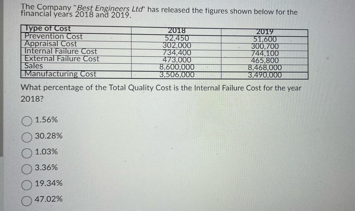 The Company "Best Engineers Ltd" has released the figures shown below for the
financial years 2018 and 2019.
Type of Cost
Prevention Cost
Appraisal Cost
Internal Failure Cost
External Failure Cost
Sales
2018
52,450
302,000
734,400
473,000
8,600,000
3,506,000
O 1.56%
30.28%
1.03%
3.36%
19.34%
47.02%
2019
51,600
300,700
744,100
465,800
8,468,000
3,490,000
Manufacturing Cost
What percentage of the Total Quality Cost is the Internal Failure Cost for the year
2018?