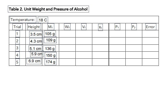 Table 2. Unit Weight and Pressure of Alcohol
Temperature: 18 C
Trial
1
2
3
4
5
Height
3.5 cm
4.3 cm
5.1 cm
5.9 cm
6.9 cm
M₁
105 g
109 g
136 g
150 g
174 g
Wf
V₁
Yf
P₁
P₂
Error