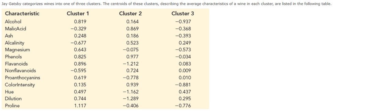 Jay Gatsby categorizes wines into one of three clusters. The centroids of these clusters, describing the average characteristics of a wine in each cluster, are listed in the following table.
Characteristic
Cluster 1
Cluster 2
Cluster 3
Alcohol
0.819
0.164
-0.937
MalicAcid
-0.329
0.869
-0.368
Ash
0.248
0.186
-0.393
Alcalinity
Magnesium
-0.677
0.523
0.249
0.643
-0.075
-0.573
Phenols
0.825
0.977
-0.034
Flavanoids
0.896
-1.212
0.083
Nonflavanoids
-0.595
0.724
0.009
Proanthocyanins
Colorlntensity
0.619
-0.778
0.010
0.135
0.939
-0.881
Hue
0.497
-1.162
0.437
Dilution
0.744
-1.289
0.295
Proline
1.117
-0.406
-0.776
