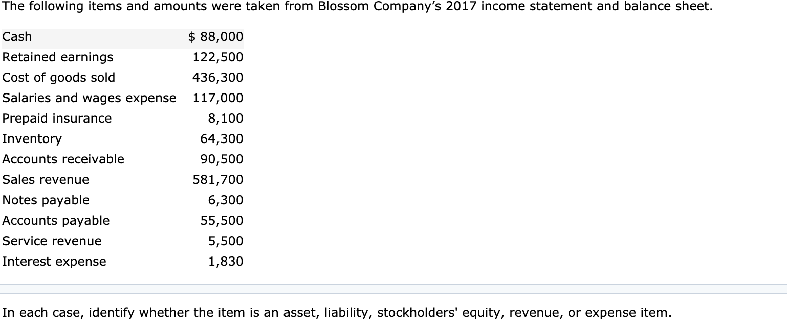 The following items and amounts were taken from Blossom Company's 2017 income statement and balance sheet.
$ 88,000
Cash
Retained earnings
122,500
Cost of goods sold
436,300
Salaries and wages expense
117,000
Prepaid insurance
8,100
Inventory
64,300
Accounts receivable
90,500
Sales revenue
581,700
Notes payable
6,300
Accounts payable
55,500
Service revenue
5,500
Interest expense
1,830
In each case, identify whether the item is an asset, liability, stockholders' equity, revenue, or expense item.
