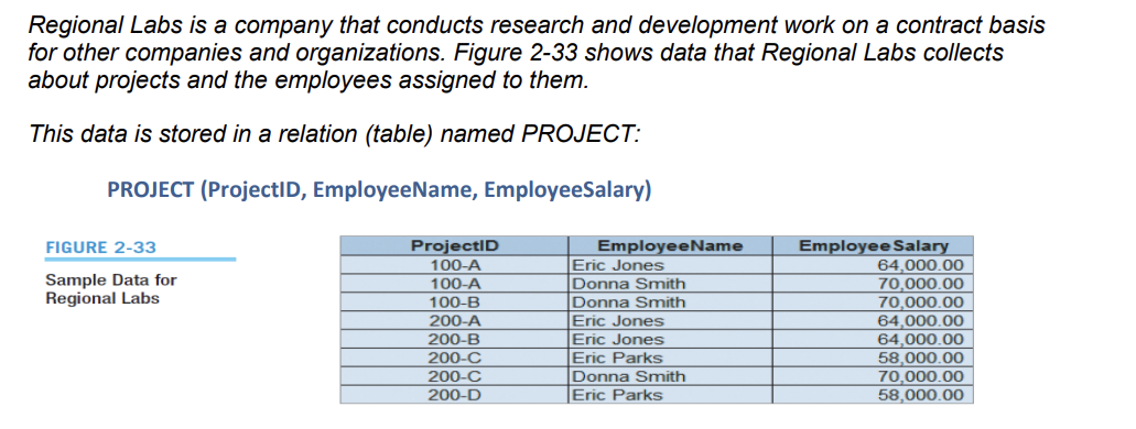 Regional Labs is a company that conducts research and development work on a contract basis
for other companies and organizations. Figure 2-33 shows data that Regional Labs collects
about projects and the employees assigned to them.
This data is stored in a relation (table) named PROJECT:
PROJECT (ProjectID, Employee Name, EmployeeSalary)
ProjectID
100-A
100-A
FIGURE 2-33
Sample Data for
Regional Labs
100-B
200-A
200-B
200-C
200-C
200-D
EmployeeName
Eric Jones
Donna Smith
Donna Smith
Eric Jones
Eric Jones
Eric Parks
Donna Smith
Eric Parks
Employee Salary
64,000.00
70,000.00
70,000.00
64,000.00
64,000.00
58,000.00
70,000.00
58,000.00