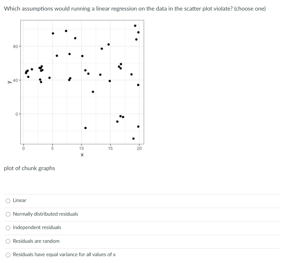 Which assumptions would running a linear regression on the data in the scatter plot violate? (choose one)
80-
40-
0-
0
plot of chunk graphs
O Linear
O Normally distributed residuals
O Independent residuals
O Residuals are random
10
X
15
O Residuals have equal variance for all values of x
20