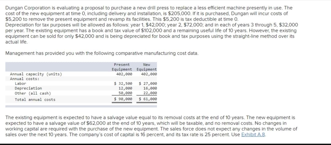 Dungan Corporation is evaluating a proposal to purchase a new drill press to replace a less efficient machine presently in use. The
cost of the new equipment at time 0, including delivery and installation, is $205,000. If it is purchased, Dungan will incur costs of
$5,200 to remove the present equipment and revamp its facilities. This $5,200 is tax deductible at time 0.
Depreciation for tax purposes will be allowed as follows: year 1, $42,000; year 2, $72,000; and in each of years 3 through 5, $32,000
per year. The existing equipment has a book and tax value of $102,000 and a remaining useful life of 10 years. However, the existing
equipment can be sold for only $42,000 and is being depreciated for book and tax purposes using the straight-line method over its
actual life.
Management has provided you with the following comparative manufacturing cost data.
Annual capacity (units)
Annual costs:
Labor
Depreciation
Other (all cash)
Total annual costs.
New
Present
Equipment Equipment
402,000
402,000
$ 32,500
12,000
50,000
$ 90,000
$ 27,000
16,000
22,000
$ 61,000
The existing equipment is expected to have a salvage value equal to its removal costs at the end of 10 years. The new equipment is
expected to have a salvage value of $62,000 at the end of 10 years, which will be taxable, and no removal costs. No changes in
working capital are required with the purchase of the new equipment. The sales force does not expect any changes in the volume of
sales over the next 10 years. The company's cost of capital is 16 percent, and its tax rate is 25 percent. Use Exhibit A.8.