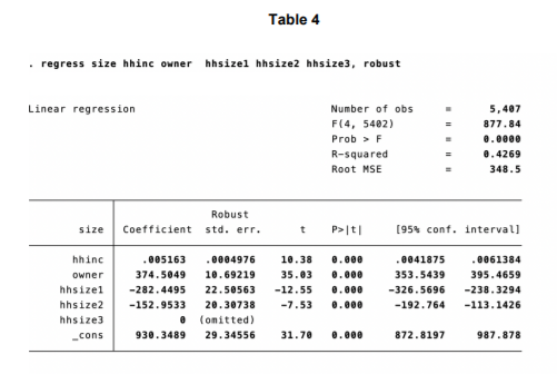 Table 4
. regress size hhinc owner hhsizel hhsize2 hhsize3, robust
Linear regression
Number of obs
5,407
F(4, 5402)
877.84
Prob > F
0.0000
R-squared
0.4269
Root MSE
348.5
Robust
size
Coefficient std. err.
P>|t|
[95% conf. interval]
hhinc
.005163
.0004976
10.38
0.000
0041875
e061384
owner
374.5049
10.69219
35.03
0.000
353.5439
395.4659
hhsizel
-282.4495
22.50563
-12.55
0.000
-326.5696
-238.3294
hhsize2
-152.9533
20.30738
-7.53
0.000
-192.764
-113.1426
hhsize3
O (omitted)
cons
930.3489
29.34556
31.70
0.000
872.8197
987.878
