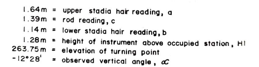 1.64m =
upper stadia hair reading, a
1.39m = rod reading, c
1.14 m = lower stadia hair reading, b
1.28 m = height of instrument above occupied station, HI
263.75 m = elevation of turning point
- 12°28'
= observed vertical angle , ∞
