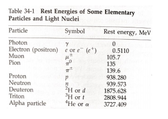 Table 34-1 Rest Energies of Some Elementary
Particles and Light Nuclei
Particle
Symbol
Rest energy, MeV
Photon
Electron (positron) e or e (e*)
Muon
Pion
0.5110
105.7
135
139.6
938.280
939.573
1875.628
2808.944
Proton
Neutron
Deuteron
Triton
2H or d
3H or t
"He or a
Alpha particle
3727.409

