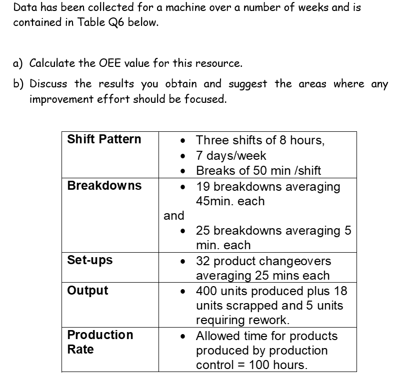 Data has been collected for a machine over a number of weeks and is
contained in Table Q6 below.
a) Calculate the OEE value for this resource.
b) Discuss the results you obtain and suggest the areas where any
improvement effort should be focused.
• Three shifts of 8 hours,
• 7 days/week
Shift Pattern
Breaks of 50 min /shift
Breakdowns
19 breakdowns averaging
45min. each
and
25 breakdowns averaging 5
min. each
• 32 product changeovers
averaging 25 mins each
• 400 units produced plus 18
units scrapped and 5 units
requiring rework.
Allowed time for products
produced by production
control = 100 hours.
Set-ups
Output
Production
Rate
