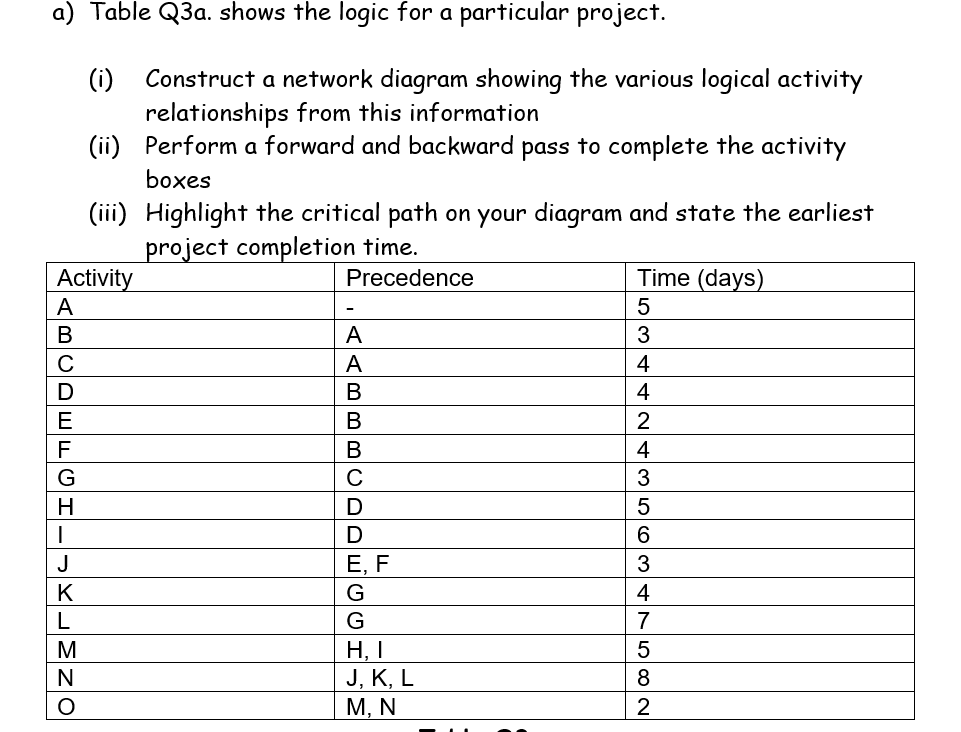 a) Table Q3a. shows the logic for a particular project.
(i)
Construct a network diagram showing the various logical activity
relationships from this information
(ii) Perform a forward and backward pass to complete the activity
boxes
(iii) Highlight the critical path on your diagram and state the earliest
project completion time.
Activity
Precedence
Time (days)
A
-
В
A
C
A
4
D
В
4
E
В
F
В
4
H
D
D
6.
J
Е, F
K
G
4
L
7
M
H, I
J, K, L
М. N
5
N
8
