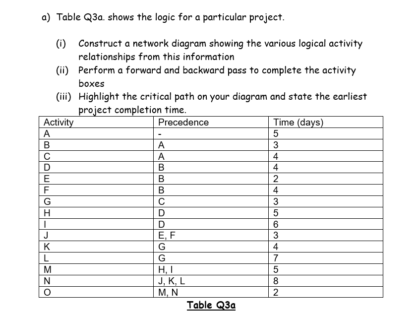 a) Table Q3a. shows the logic for a particular project.
(i) Construct a network diagram showing the various logical activity
relationships from this information
(ii) Perform a forward and backward pass to complete the activity
boxes
(iii) Highlight the critical path on your diagram and state the earliest
project completion time.
Time (days)
Activity
A
Precedence
В
A
3
C
A
4
4
E
B
2
F
В
4
G
3
H
D
6
J
Е, F
3
K
G
4
L
G
7
H, I
J, К, L
М, N
Table Q3a
M
N
8

