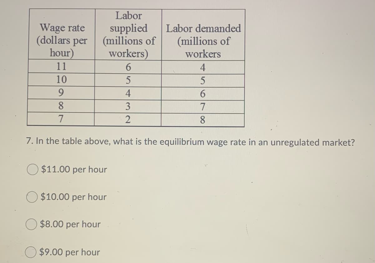 Labor
Wage rate
(dollars per
hour)
supplied
(millions of
workers)
6.
Labor demanded
(millions of
workers
11
4
10
5
9.
4
6.
8.
7
7
7. In the table above, what is the equilibrium wage rate in an unregulated market?
$11.00 per hour
$10.00 per hour
$8.00 per hour
$9.00 per hour
