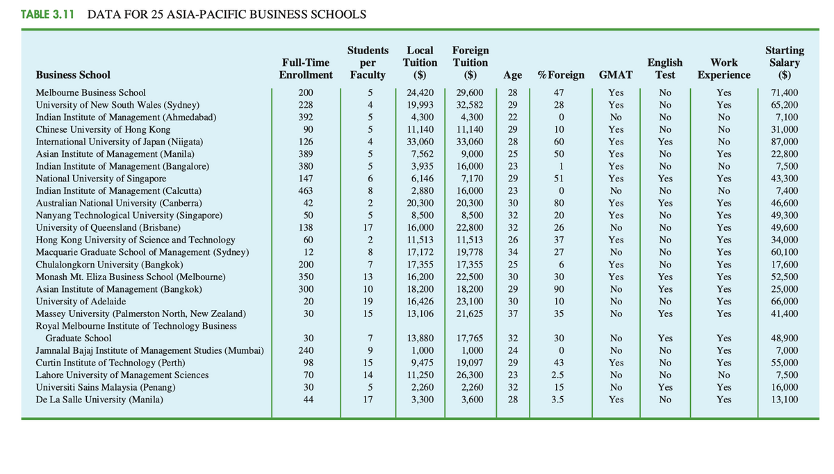 TABLE 3.11
DATA FOR 25 ASIA-PACIFIC BUSINESS SCHOOLS
Students
Foreign
Tuition
Starting
Salary
($)
Local
Full-Time
per
Tuition
English
Work
Business School
Enrollment
Faculty
($)
($)
Age
% Foreign
GMAT
Test
Experience
29,600
32,582
4,300
11,140
33,060
9,000
16,000
7,170
16,000
Melbourne Business School
200
24,420
19,993
4,300
11,140
33,060
28
47
71,400
65,200
7,100
31,000
87,000
22,800
7,500
43,300
Yes
No
Yes
University of New South Wales (Sydney)
Indian Institute of Management (Ahmedabad)
Chinese University of Hong Kong
International University of Japan (Niigata)
Asian Institute of Management (Manila)
Indian Institute of Management (Bangalore)
National University of Singapore
Indian Institute of Management (Calcutta)
Australian National University (Canberra)
Nanyang Technological University (Singapore)
University of Queensland (Brisbane)
Hong Kong University of Science and Technology
Macquarie Graduate School of Management (Sydney)
228
4
29
28
Yes
No
Yes
392
22
No
No
No
90
29
10
Yes
No
No
126
4
28
60
Yes
Yes
No
389
7,562
25
50
Yes
No
Yes
380
3,935
23
1
Yes
No
No
147
6,146
2,880
20,300
8,500
29
51
Yes
Yes
Yes
463
23
7,400
46,600
49,300
49,600
34,000
60,100
No
No
No
42
20,300
8,500
22,800
11,513
19,778
30
80
Yes
Yes
Yes
50
32
20
Yes
No
Yes
138
17
16,000
11,513
17,172
32
26
No
No
Yes
60
26
37
Yes
No
Yes
12
34
27
No
No
Yes
Chulalongkorn University (Bangkok)
Monash Mt. Eliza Business School (Melbourne)
Asian Institute of Management (Bangkok)
University of Adelaide
Massey University (Palmerston North, New Zealand)
Royal Melbourne Institute of Technology Business
200
17,355
17,355
25
Yes
No
Yes
17,600
350
16,200
22,500
30
30
Yes
Yes
Yes
52,500
300
10
18,200
18,200
16,426
13,106
29
90
No
Yes
Yes
25,000
66,000
20
19
23,100
21,625
30
10
No
No
Yes
30
15
37
35
No
Yes
Yes
41,400
Graduate School
30
7
13,880
17,765
32
30
No
Yes
Yes
48,900
1,000
24
Yes
Jamnalal Bajaj Institute of Management Studies (Mumbai)
Curtin Institute of Technology (Perth)
Lahore University of Management Sciences
Universiti Sains Malaysia (Penang)
De La Salle University (Manila)
240
9.
1,000
No
No
7,000
98
15
9,475
19,097
29
43
Yes
No
Yes
55,000
70
14
11,250
26,300
23
2.5
No
No
No
7,500
30
5
Yes
2,260
3,300
2,260
3,600
32
15
No
Yes
16,000
44
17
28
3.5
Yes
No
Yes
13,100
5682 2 8 7 3
