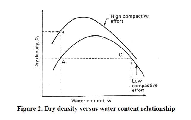 High compactive
effort
C
Low
compactive
|effort
Water content, w
Figure 2. Dry density versus water content relationship
Dry density, Pa
